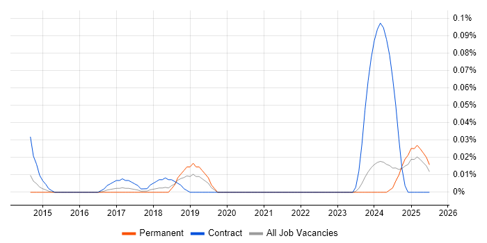 Job vacancy trend for Microsoft 365 Expert in the Midlands