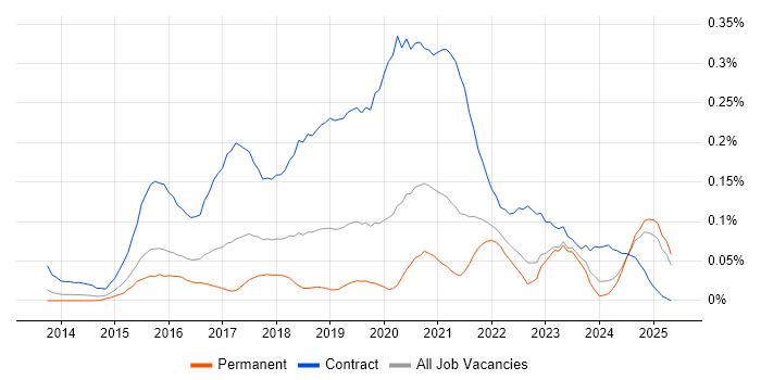 Job vacancy trend for Microsoft 365 Manager in the Midlands Job vacancy trend for Microsoft 365 Manager in the Midlands