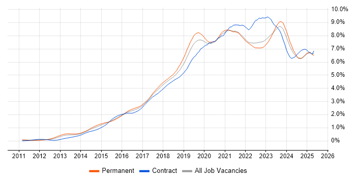 Job vacancy trend for Microsoft 365 in the Midlands