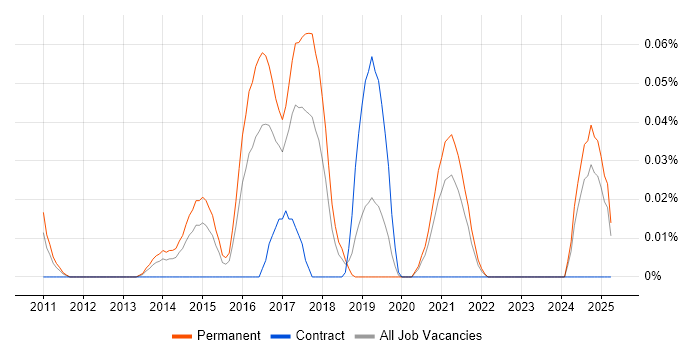 Job vacancy trend for Microsoft Advertising in the Midlands Job vacancy trend for Microsoft Advertising in the Midlands