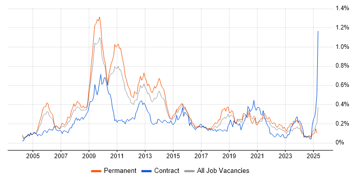 Job vacancy trend for Microsoft Analysis Services in the Midlands Job vacancy trend for Microsoft Analysis Services in the Midlands
