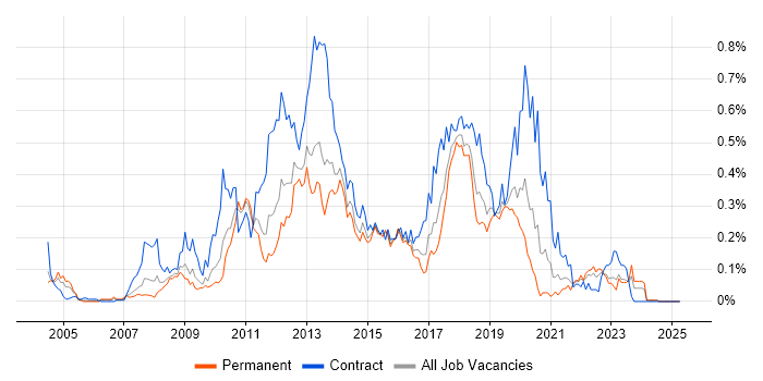 Job vacancy trend for Microsoft App-V in the Midlands Job vacancy trend for Microsoft App-V in the Midlands