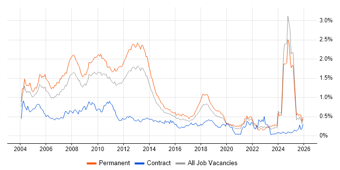 Microsoft Certified Professional job vacancy trend in the Midlands