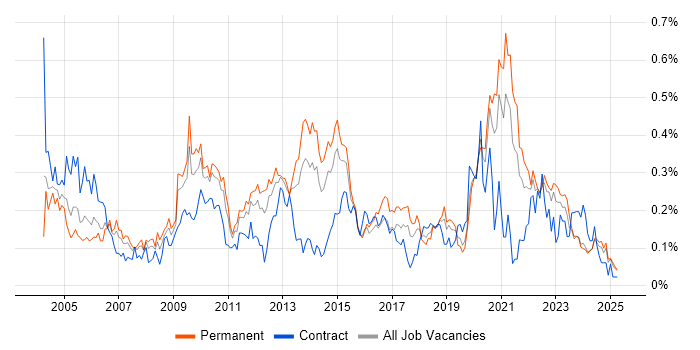 Job vacancy trend for Microsoft Clustering in the Midlands Job vacancy trend for Microsoft Clustering in the Midlands