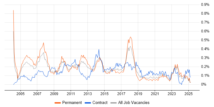 Job vacancy trend for Microsoft Consultant in the Midlands Job vacancy trend for Microsoft Consultant in the Midlands