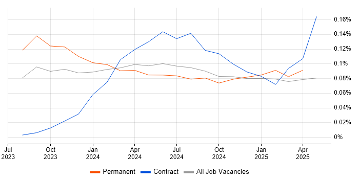 Job vacancy trend for Microsoft Copilot in the Midlands Job vacancy trend for Microsoft Copilot in the Midlands