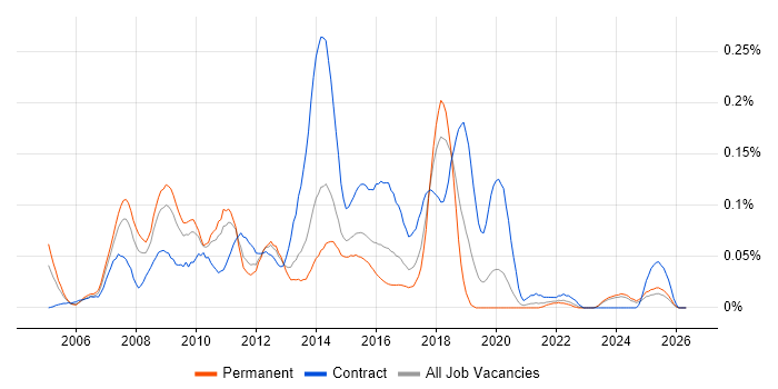 Microsoft CRM Consultant job vacancy trend in the Midlands