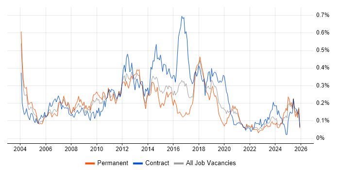 Microsoft Developer job vacancy trend in the Midlands