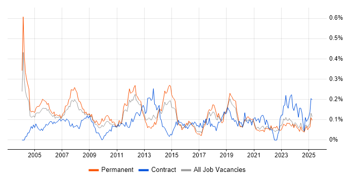 Job vacancy trend for Microsoft Engineer in the Midlands Job vacancy trend for Microsoft Engineer in the Midlands
