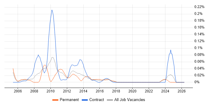 Microsoft Enterprise Library job vacancy trend in the Midlands