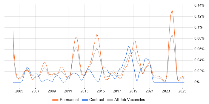 Job vacancy trend for Microsoft Infrastructure Engineer in the Midlands Job vacancy trend for Microsoft Infrastructure Engineer in the Midlands