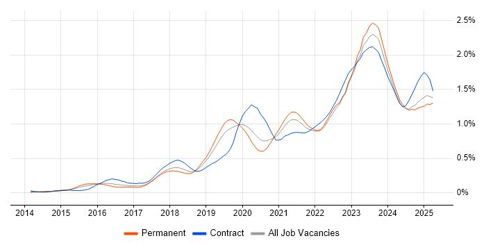 Job vacancy trend for Microsoft Intune in the Midlands Job vacancy trend for Microsoft Intune in the Midlands