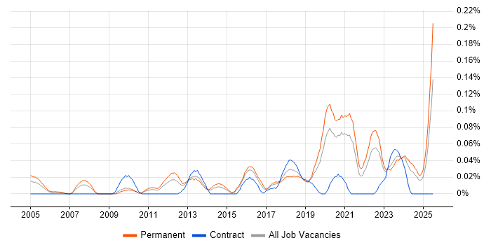 Job vacancy trend for Microsoft Licensing in the Midlands