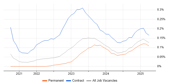 Job vacancy trend for Microsoft Purview in the Midlands