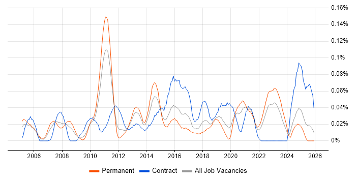 Microsoft Solutions Architect job vacancy trend in the Midlands