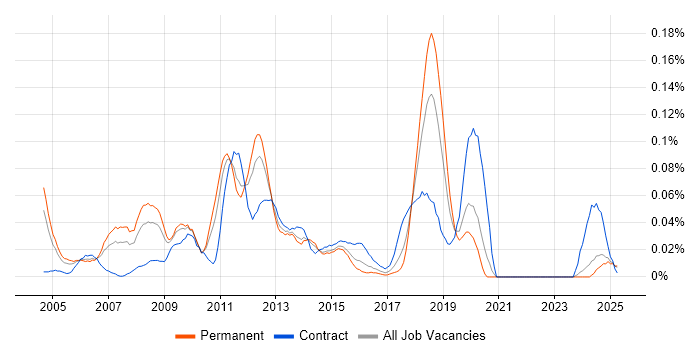 Job vacancy trend for Microsoft Technical Architect in the Midlands Job vacancy trend for Microsoft Technical Architect in the Midlands