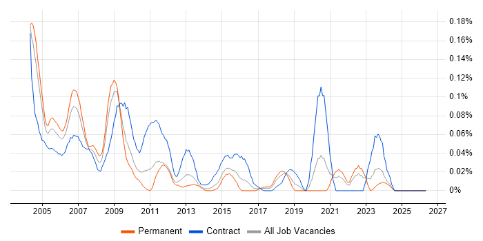 Microsoft Trainer job vacancy trend in the Midlands