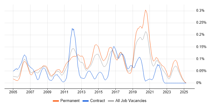 Job vacancy trend for Microsoft Virtual Server in the Midlands Job vacancy trend for Microsoft Virtual Server in the Midlands