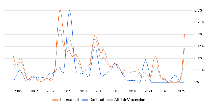 Job vacancy trend for MicroStrategy in the Midlands