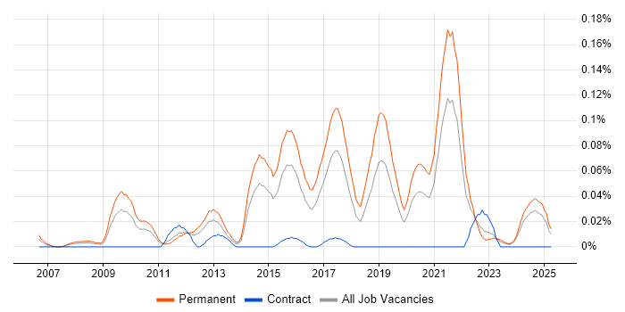 Job vacancy trend for Mid Level C# Developer in the Midlands Job vacancy trend for Mid Level C# Developer in the Midlands