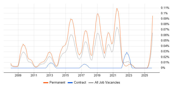 Mid Level C# .NET Developer job vacancy trend in the Midlands