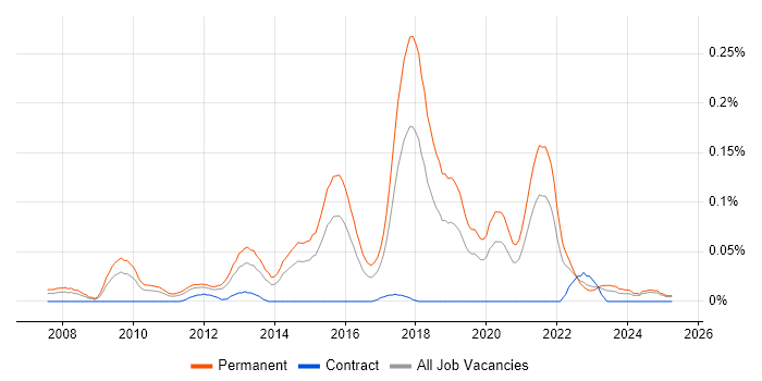 Job vacancy trend for Mid-Level .NET Developer in the Midlands