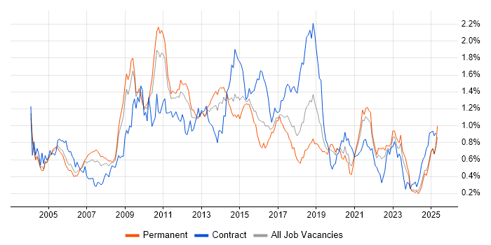 Job vacancy trend for Middleware in the Midlands Job vacancy trend for Middleware in the Midlands