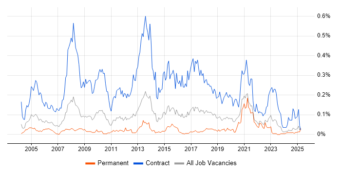 Job vacancy trend for Migration Analyst in the Midlands Job vacancy trend for Migration Analyst in the Midlands
