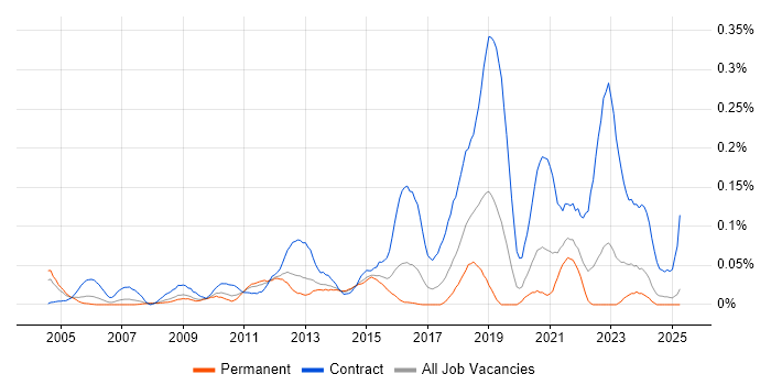 Job vacancy trend for Migration Architect in the Midlands