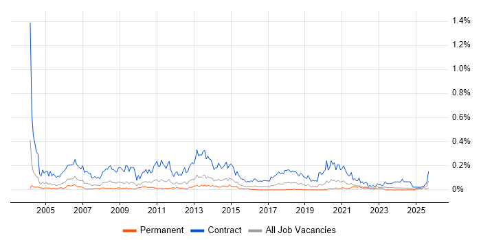 Migration Consultant job vacancy trend in the Midlands
