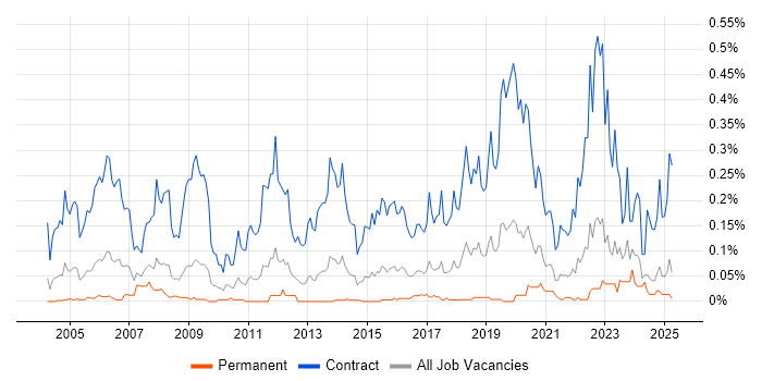 Job vacancy trend for Migration Engineer in the Midlands Job vacancy trend for Migration Engineer in the Midlands