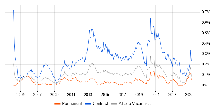 Job vacancy trend for Migration Manager in the Midlands Job vacancy trend for Migration Manager in the Midlands