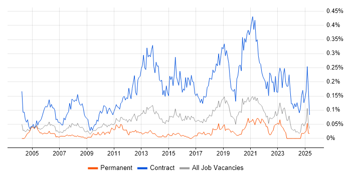 Job vacancy trend for Migration Project Manager in the Midlands Job vacancy trend for Migration Project Manager in the Midlands