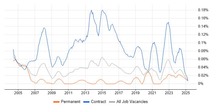 Job vacancy trend for Migration Specialist in the Midlands