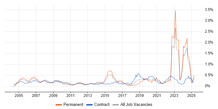 Job vacancy trend for Military in the Midlands Job vacancy trend for Military in the Midlands