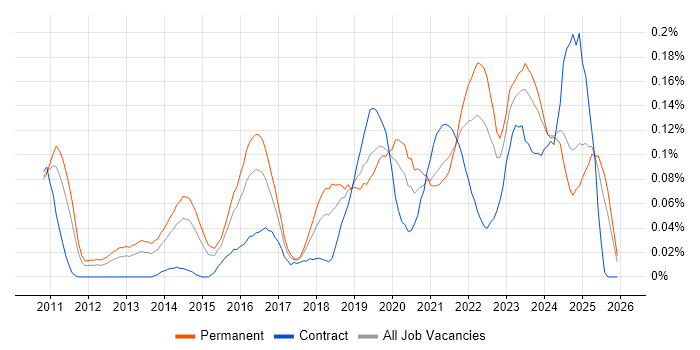 Mimecast job vacancy trend in the Midlands