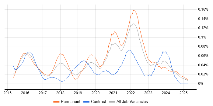 Job vacancy trend for Minimum Viable Product in the Midlands Job vacancy trend for Minimum Viable Product in the Midlands