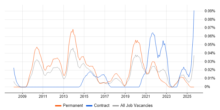 MIS ActiveH job vacancy trend in the Midlands