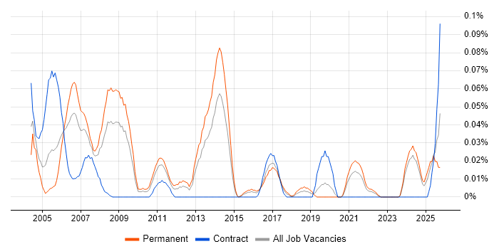 MIS Manager job vacancy trend in the Midlands