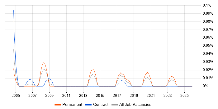 Misys Equation job vacancy trend in the Midlands
