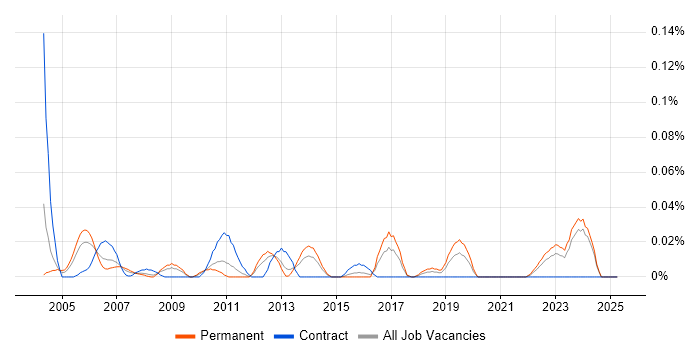 Job vacancy trend for Misys Midas in the Midlands Job vacancy trend for Misys Midas in the Midlands