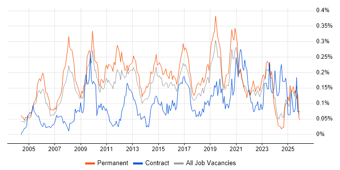 Mitel job vacancy trend in the Midlands