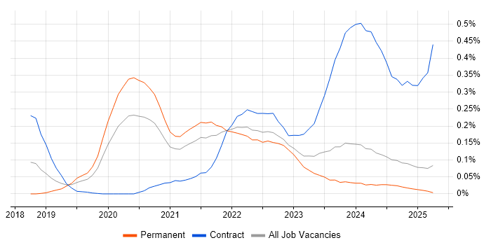 Job vacancy trend for MITRE ATT&CK in the Midlands Job vacancy trend for MITRE ATT&CK in the Midlands