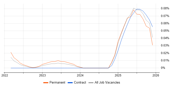 MLflow job vacancy trend in the Midlands