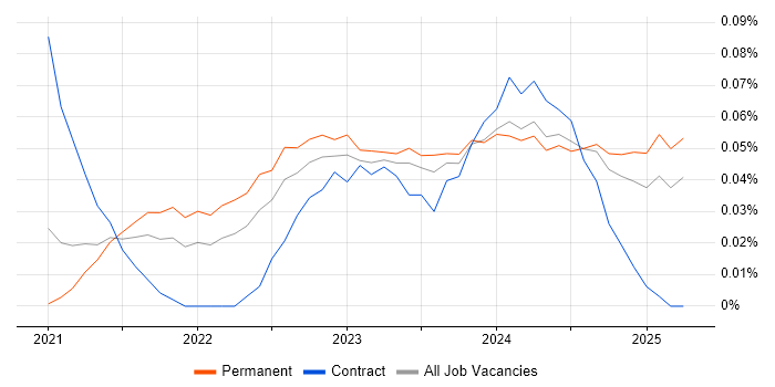 Job vacancy trend for MLOps in the Midlands Job vacancy trend for MLOps in the Midlands