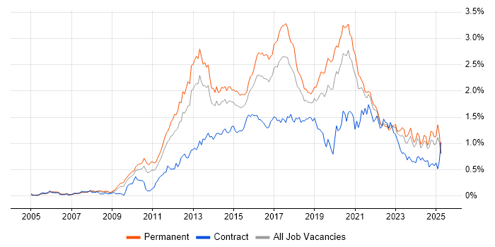 Job vacancy trend for Mobile App in the Midlands