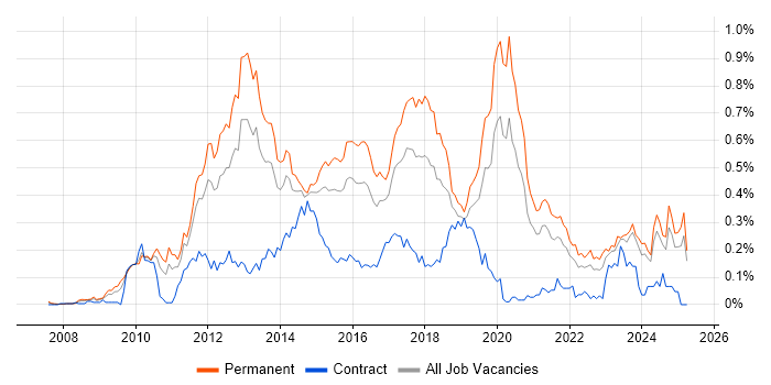 Job vacancy trend for Mobile Application Development in the Midlands