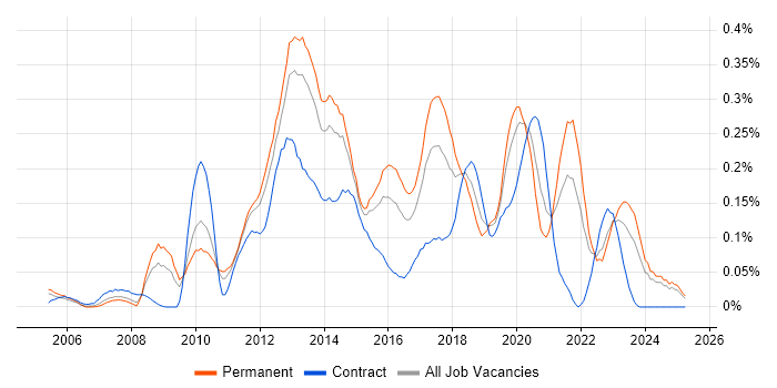 Job vacancy trend for Mobile Applications Developer in the Midlands Job vacancy trend for Mobile Applications Developer in the Midlands