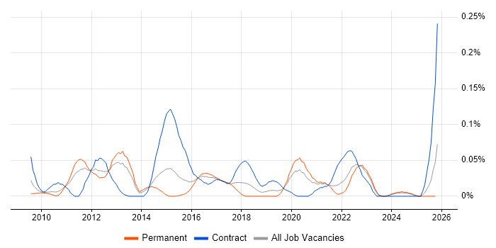 Mobile Banking job vacancy trend in the Midlands