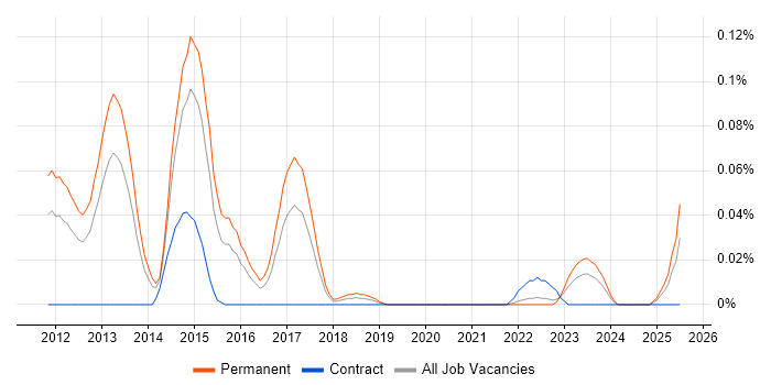 Job vacancy trend for Mobile Broadband in the Midlands Job vacancy trend for Mobile Broadband in the Midlands